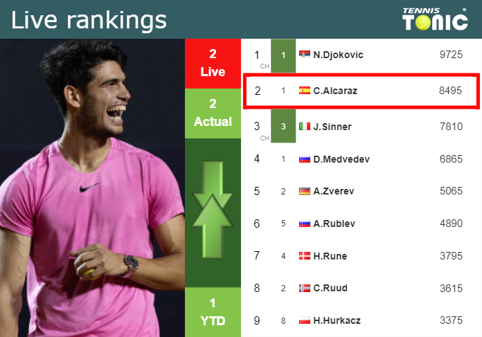 Monday Live Ranking Carlos Alcaraz