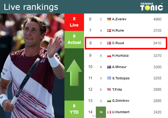 Monday Live Ranking Casper Ruud