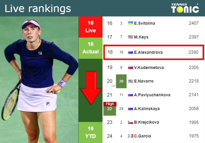 LIVE RANKINGS. Alexandrova falls down right before facing Swiatek in Miami Monday Live Ranking Ekaterina Alexandrova