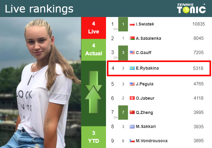 Monday Live Ranking Elena Rybakina