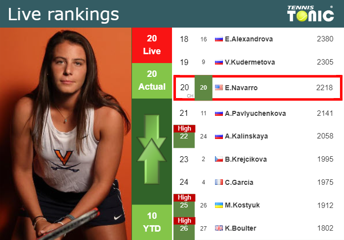 Monday Live Ranking Emma Navarro