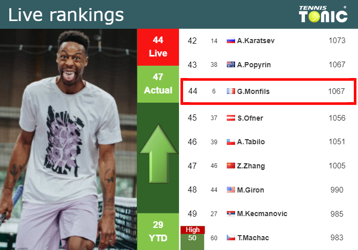 Monday Live Ranking Gael Monfils