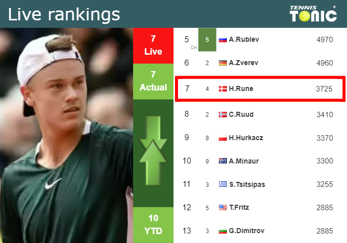 Monday Live Ranking Holger Rune