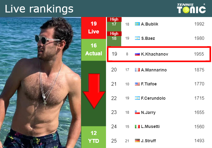 LIVE RANKINGS. Khachanov falls down right before competing against Cerundolo in Miami Monday Live Ranking Karen Khachanov