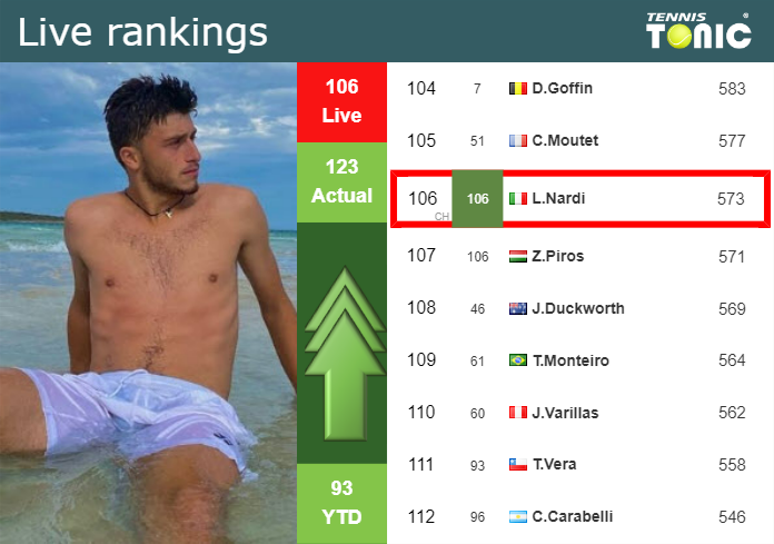 Monday Live Ranking Luca Nardi