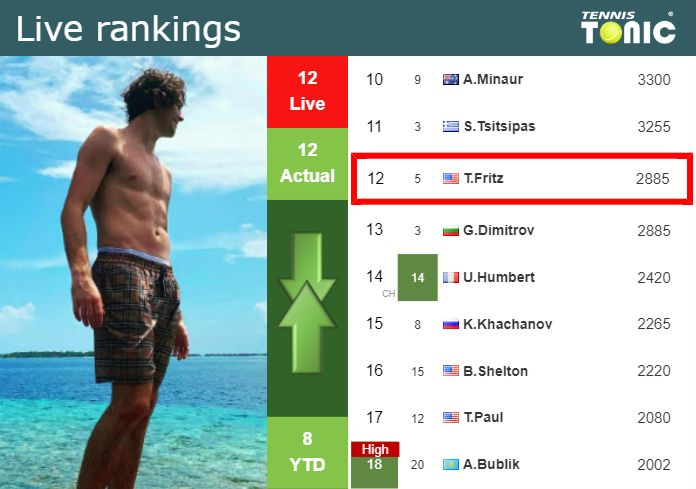 LIVE RANKINGS. Fritz’s rankings just before facing Baez in Indian Wells