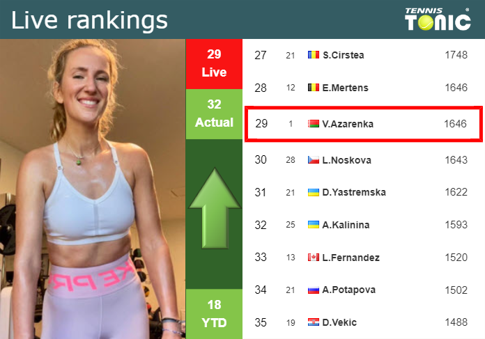 Monday Live Ranking Victoria Azarenka