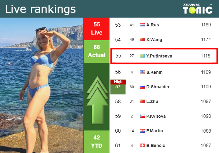 Monday Live Ranking Yulia Putintseva