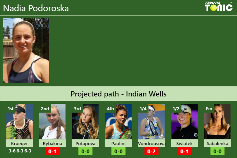 [UPDATED R2]. Prediction, H2H of Nadia Podoroska’s draw vs Rybakina, Potapova, Paolini, Vondrousova, Swiatek, Sabalenka to win the Indian Wells