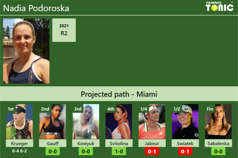 UPDATED R2]. Prediction, H2H of Nadia Podoroska's draw vs Gauff, Kostyuk,  Svitolina, Jabeur, Swiatek, Sabalenka to win the Miami - Tennis Tonic - News,  Predictions, H2H, Live Scores, stats