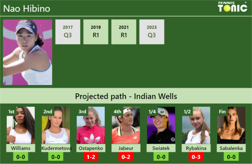 INDIAN WELLS DRAW. Nao Hibino’s prediction with Williams next. H2H and rankings
