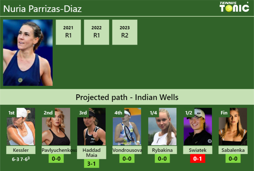 [UPDATED R2]. Prediction, H2H of Nuria Parrizas-Diaz’s draw vs Pavlyuchenkova, Haddad Maia, Vondrousova, Rybakina, Swiatek, Sabalenka to win the Indian Wells