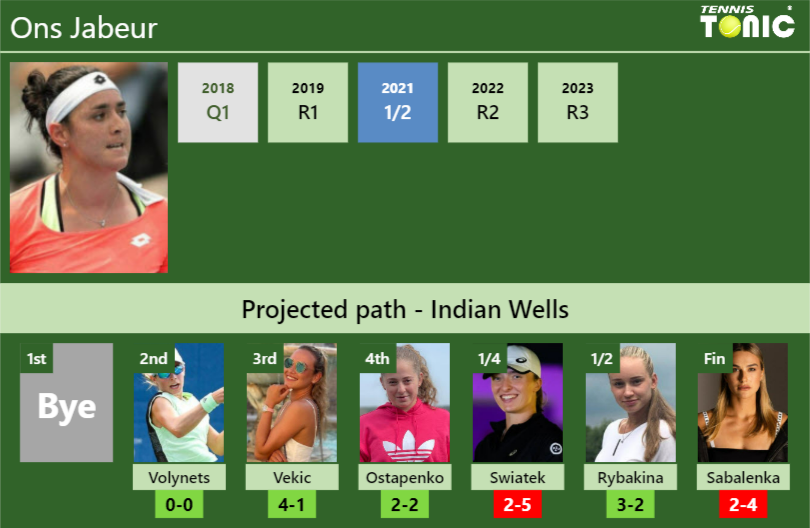 INDIAN WELLS DRAW. Ons Jabeur’s prediction with Volynets next. H2H and rankings