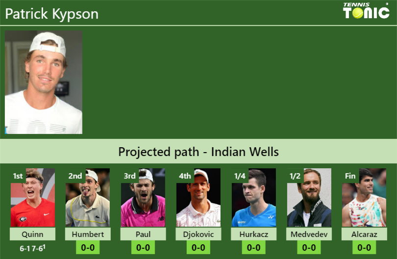 [UPDATED R2]. Prediction, H2H of Patrick Kypson’s draw vs Humbert, Paul, Djokovic, Hurkacz, Medvedev, Alcaraz to win the Indian Wells