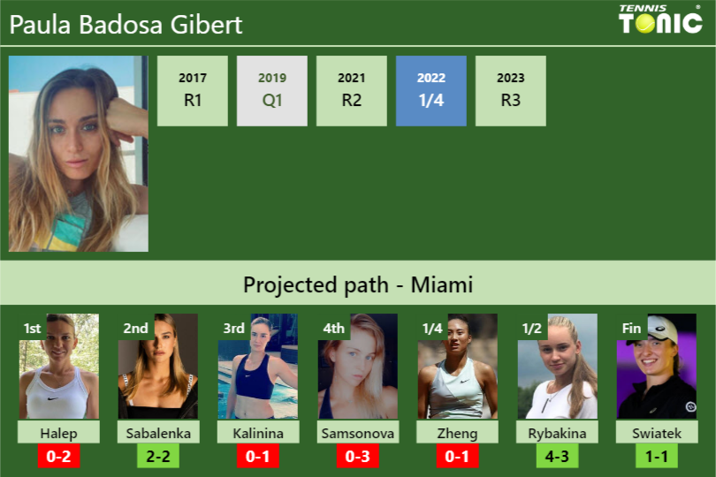 MIAMI DRAW. Paula Badosa Gibert's prediction with Halep next. H2H and ...