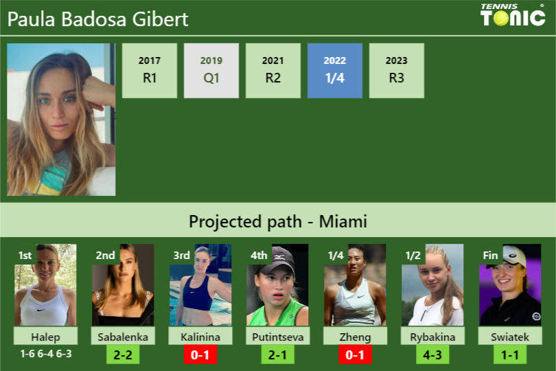 Paula Badosa Gibert Stats info