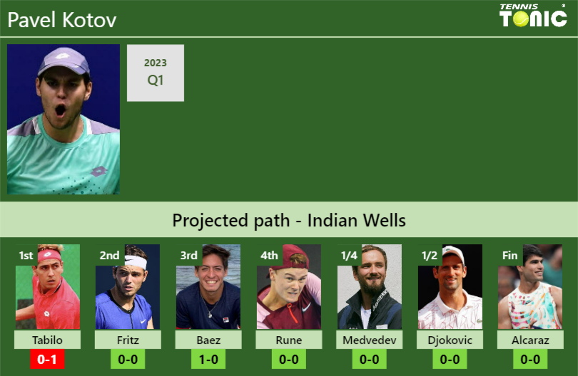 INDIAN WELLS DRAW. Pavel Kotov’s prediction with Tabilo next. H2H and rankings