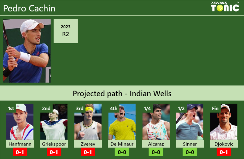 INDIAN WELLS DRAW. Pedro Cachin’s prediction with Hanfmann next. H2H and rankings
