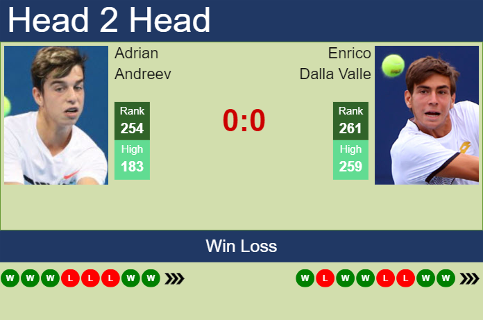Prediction and head to head Adrian Andreev vs. Enrico Dalla Valle