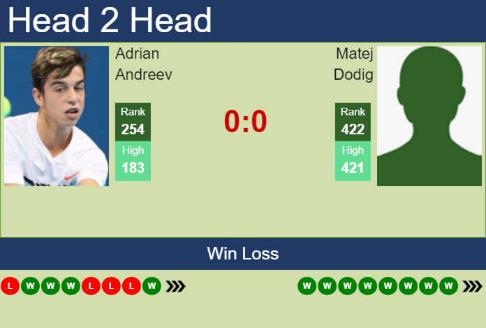 Prediction and head to head Adrian Andreev vs. Matej Dodig