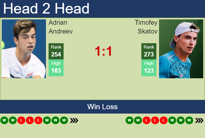 Prediction and head to head Adrian Andreev vs. Timofey Skatov