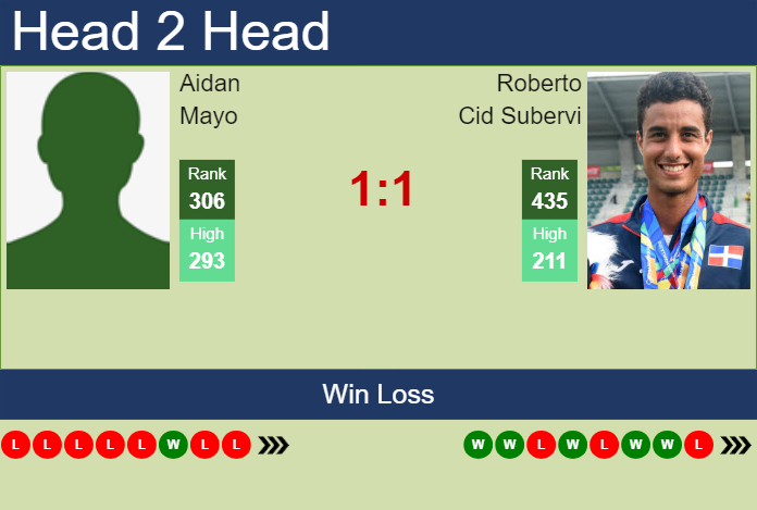H2H, prediction of Aidan Mayo vs Roberto Cid Subervi in Merida Challenger with odds, preview, pick | 18th March 2024