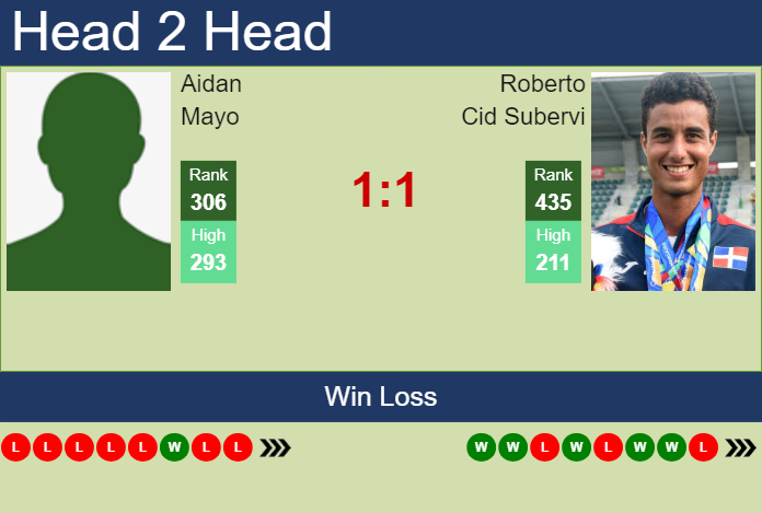 H2H, prediction of Aidan Mayo vs Roberto Cid Subervi in Merida Challenger with odds, preview, pick | 18th March 2024 Prediction and head to head Aidan Mayo vs. Roberto Cid Subervi