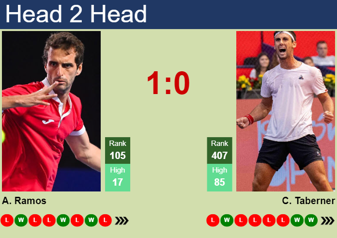 Prediction And Head To Head Albert Ramos Vinolas Vs. Carlos Taberner Faj8uuypoq Prediction and head to head Albert Ramos-Vinolas vs. Carlos Taberner