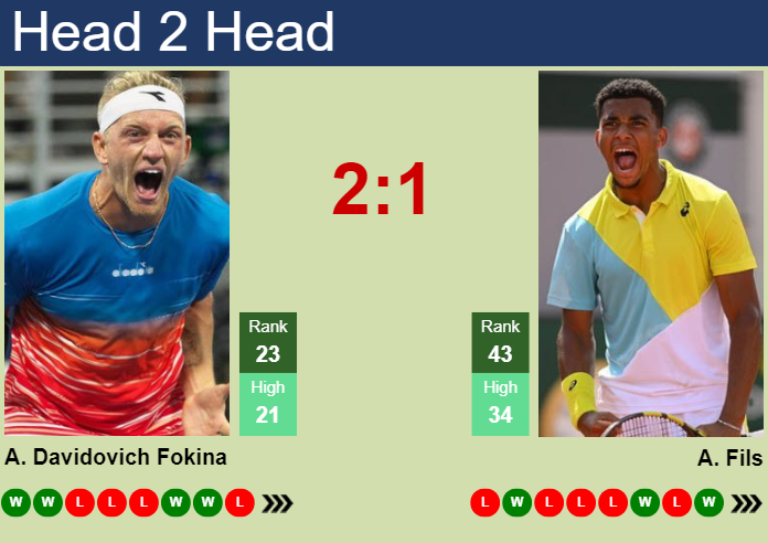 H2H, prediction of Alejandro Davidovich Fokina vs Arthur Fils in Indian Wells with odds, preview, pick | 9th March 2024