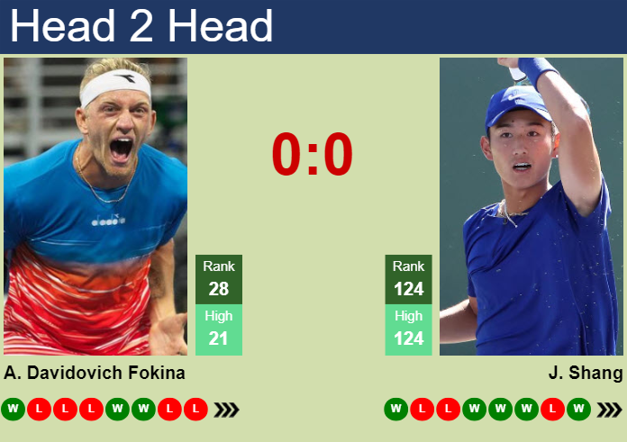 Prediction And Head To Head Alejandro Davidovich Fokina Vs. Juncheng Shang Pipykkl3f5 Prediction and head to head Alejandro Davidovich Fokina vs. Juncheng Shang