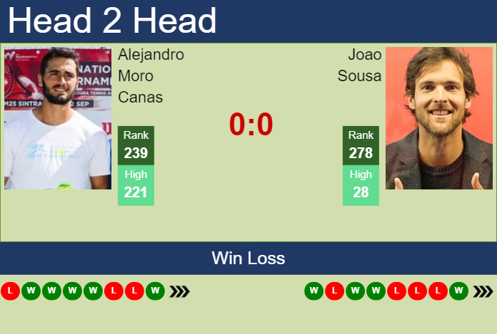 H2H, prediction of Alejandro Moro Canas vs Joao Sousa in Girona Challenger with odds, preview, pick | 28th March 2024