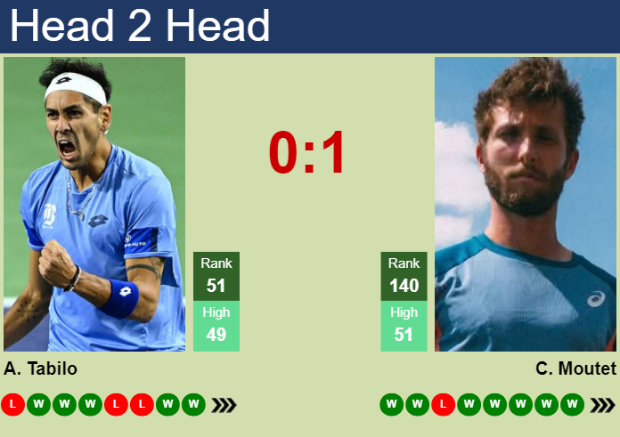 H2H, prediction of Alejandro Tabilo vs Corentin Moutet in Santiago with odds, preview, pick | 2nd March 2024