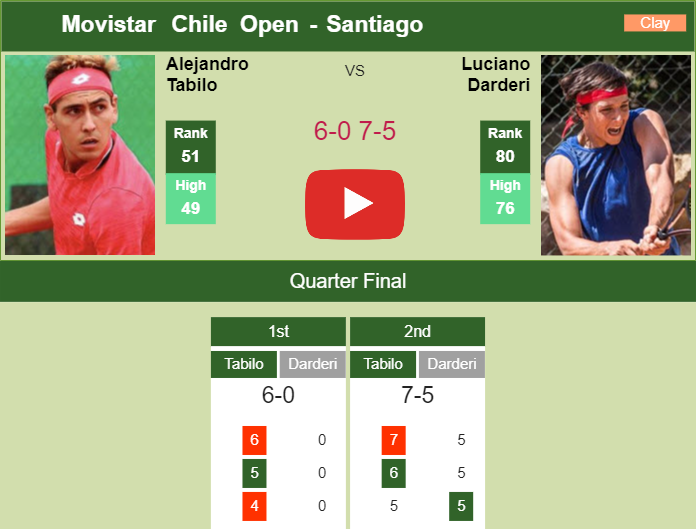 Unrelenting Alejandro Tabilo rolls past Darderi in the quarter to battle vs Moutet at the Movistar Chile Open. HIGHLIGHTS – SANTIAGO RESULTS