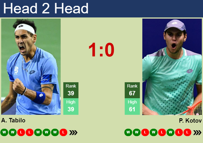 H2H, prediction of Alejandro Tabilo vs Pavel Kotov in Indian Wells with odds, preview, pick | 7th March 2024