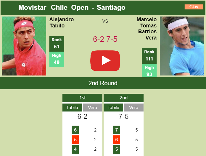 Alejandro Tabilo victorious over Barrios Vera in the 2nd round to collide vs Darderi at the Movistar Chile Open. HIGHLIGHTS – SANTIAGO RESULTS