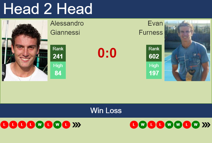 H2H, prediction of Alessandro Giannessi vs Evan Furness in Naples Challenger with odds, preview, pick | 25th March 2024