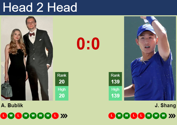 H2H, prediction of Alexander Bublik vs Juncheng Shang in Indian Wells with odds, preview, pick | 8th March 2024