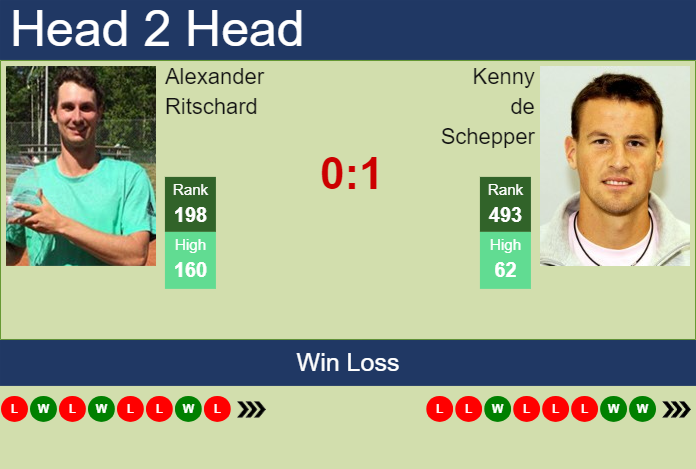 H2H, prediction of Alexander Ritschard vs Kenny de Schepper in Hamburg Challenger with odds, preview, pick | 12th March 2024