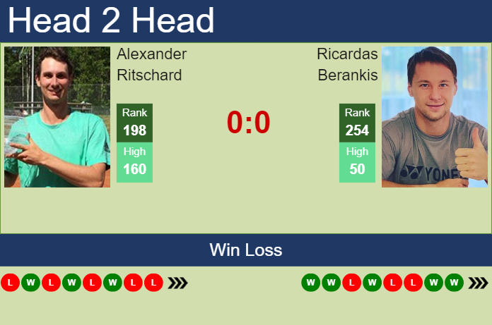 H2H, prediction of Alexander Ritschard vs Ricardas Berankis in Lugano Challenger with odds, preview, pick | 5th March 2024