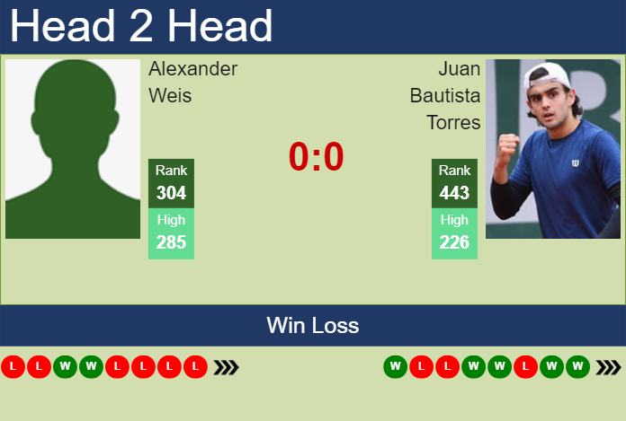 Prediction and head to head Alexander Weis vs. Juan Bautista Torres