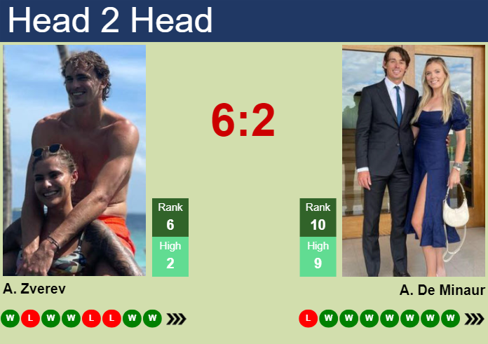 H2H, Prediction Of Alexander Zverev Vs Alex De Minaur In Indian Wells ...