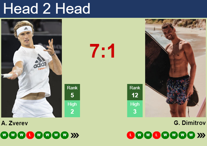 Prediction and head to head Alexander Zverev vs. Grigor Dimitrov