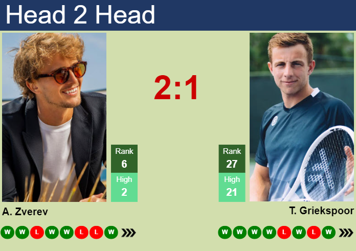 H2H, prediction of Alexander Zverev vs Tallon Griekspoor in Indian Wells with odds, preview, pick | 10th March 2024