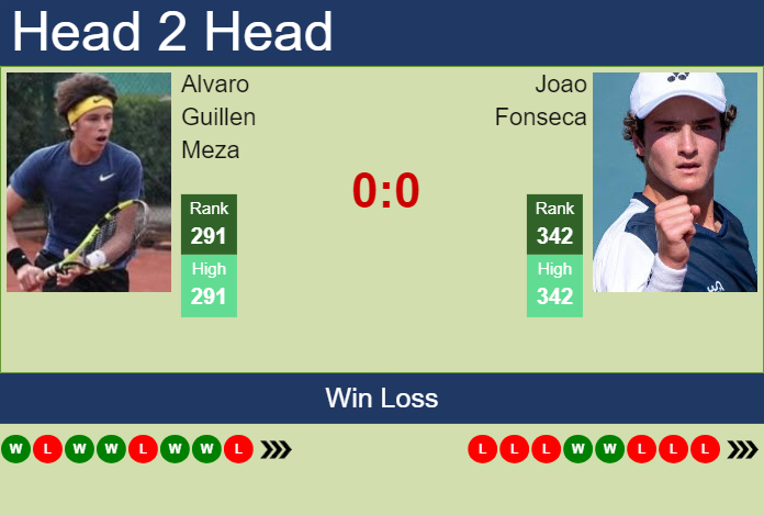 Prediction and head to head Alvaro Guillen Meza vs. Joao Fonseca