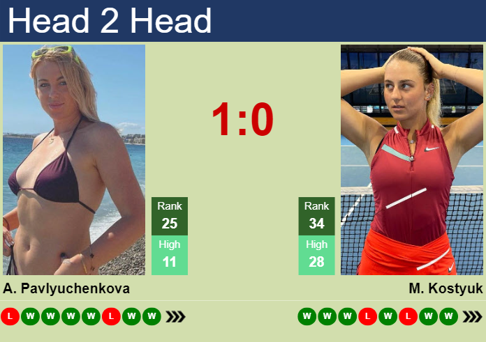 Betting Odds and Predictions: Marta Kostyuk vs Anastasia Pavlyuchenkova Tennis Showdown.