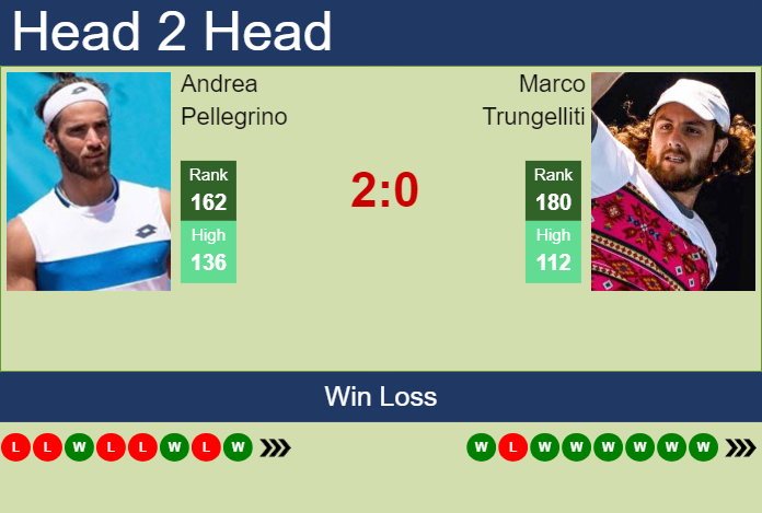 H2H, prediction of Andrea Pellegrino vs Marco Trungelliti in Murcia Challenger with odds, preview, pick | 21st March 2024