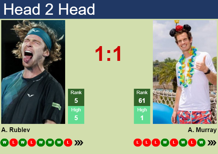 H2H, prediction of Andrey Rublev vs Andy Murray in Indian Wells with odds, preview, pick | 8th March 2024