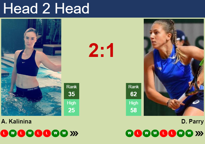 H2H, prediction of Anhelina Kalinina vs Diane Parry in Austin with odds, preview, pick | 1st March 2024