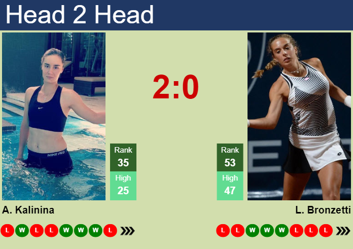 H2H, prediction of Anhelina Kalinina vs Lucia Bronzetti in Indian Wells with odds, preview, pick | 9th March 2024