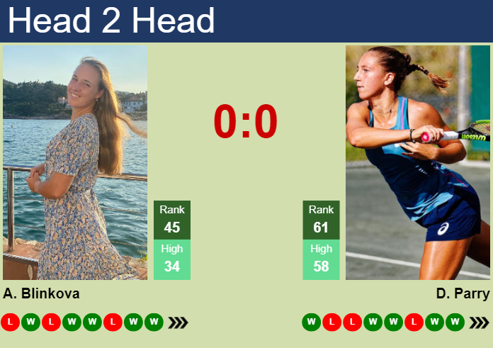 Prediction and head to head Anna Blinkova vs. Diane Parry